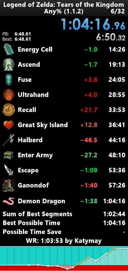jasnix08's tweet photo. Big PB and only 23s off WR now. Around a minute of stuff to save on gsi, and a better ganon fight would greatly help too. Next one should be it! https://t.co/cwaDqWgZU9
