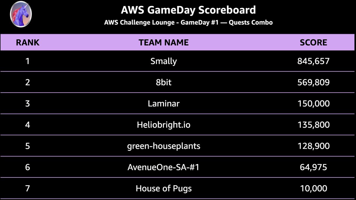 Congratulations to the #AWSGameDay teams atop the leaderboard after day 1 at the #AWSreInforce  Challenge Lounge 👏🎊 Keep up the good work! <a href="/awscloud/">Amazon Web Services</a> <a href="/AWSSecurityInfo/">AWS Security</a>
