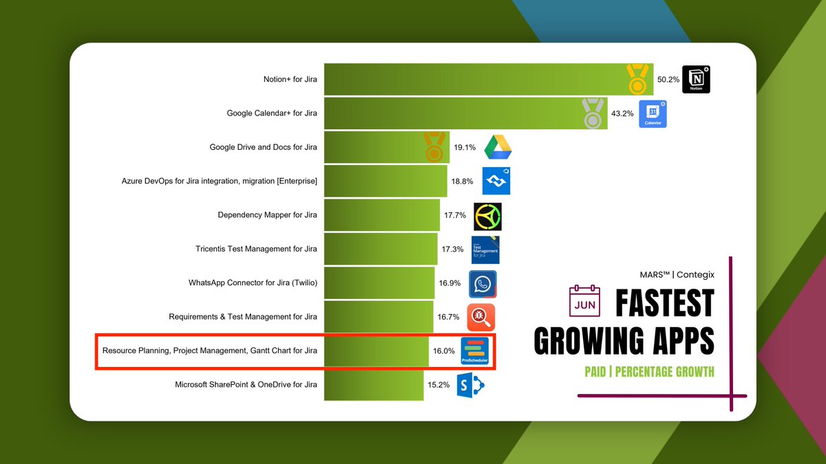 DevsamuraiCom's tweet image. 🔥 TeamBoard ProScheduler topped the #Atlassian Marketplace charts as one of the fastest-growing paid apps by percentage growth this month! 

🎉 Growing consistently month by month, we&apos;re beyond proud! 💪

➡️ bit.ly/TBProScheduler

#TeamBoard #FastestGrowingApp #JIRA