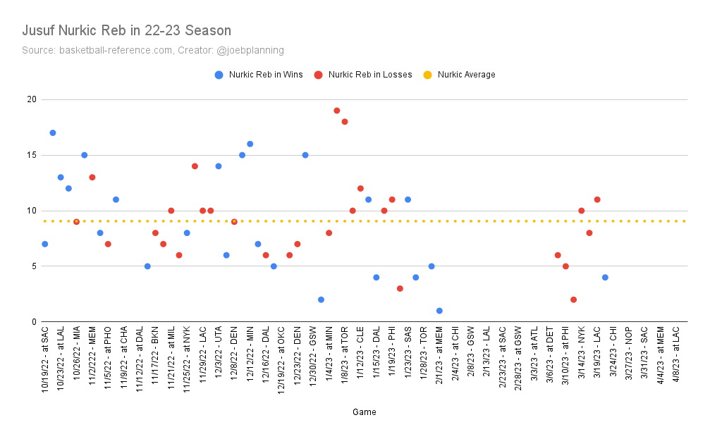 In the 22-23 NBA season, Jusuf Nurkic averaged 9.06 rebs per game. 
In wins, he averaged 9 Rebs 
In losses, he averaged 9.33 Rebs https://t.co/K56jPXeyQP