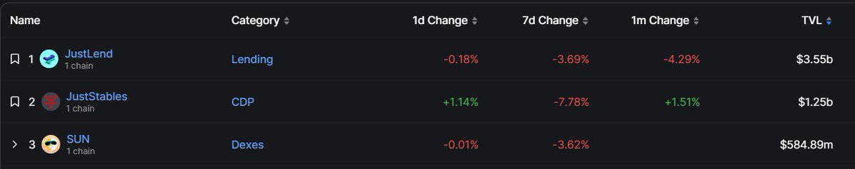 PascalProtocol's tweet image. Did you know a stableswap is the 3rd largest app on Tron? By the end of the week #PulseChain is going to have one too! As other teams join us in deploying DeFi apps on Mainnet, soon Pulse will be able to compete for billions in TVL 💰💎
