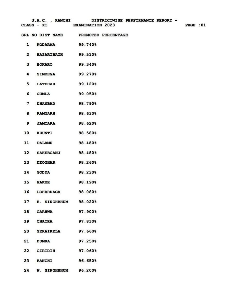 official95276's tweet image. झारखंड एकेडेमिक काउंसिल द्वारा 8वीं, 9वीं, 10वीं एवं 12वीं बोर्ड 2023 परिणाम के पश्चात अब 11वीं बोर्ड में भी कोडरमा राज्य भर में प्रथम स्थान पर, कोडरमा जिला के 99.740% विद्यार्थी सफल हुए। सफल हुए सभी विद्यार्थियों को शुभकामनाएं।

#ProjectRAIL #ProjectIMPACT
@JharkhandCMO