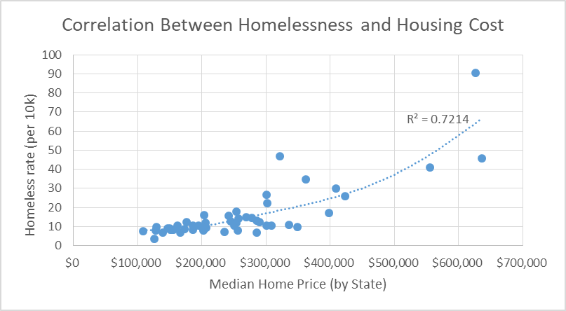 'Homelessness isn't about lack of affordable housing'