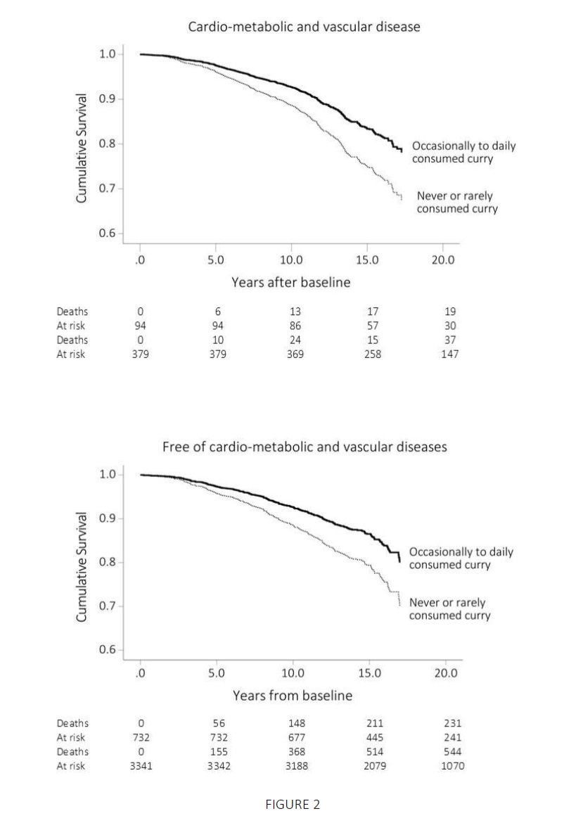 GeroScienceAGE's tweet image. 📢New in GeroScience
Curcumin-rich curry consumption and life expectancy: Singapore longitudinal ageing study by Tze Pin Ng et al.
@NUSingapore
#ObservationalStudy #mortality #healthcare #cardiometabolic #cancer #biomarkers