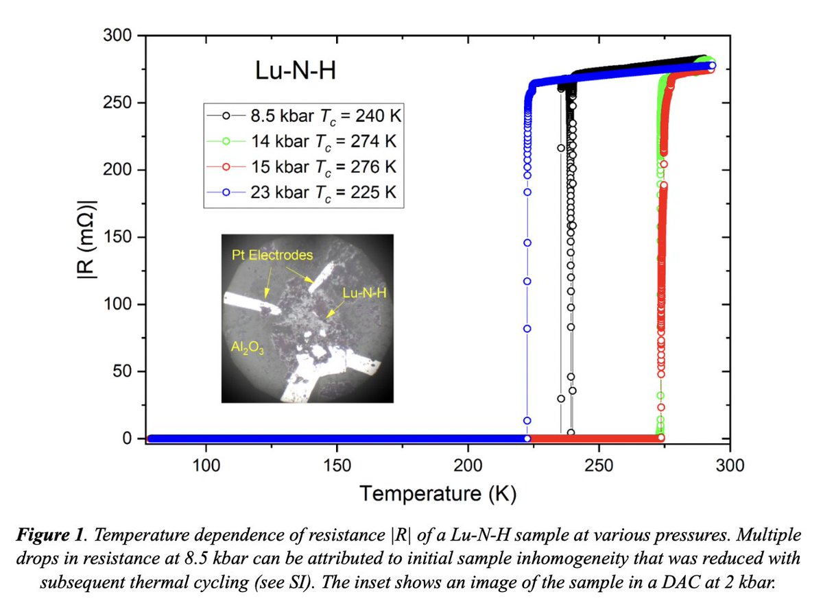 Near ambient temperature superconductivity reproduced. arxiv.org/pdf/2306.06301…