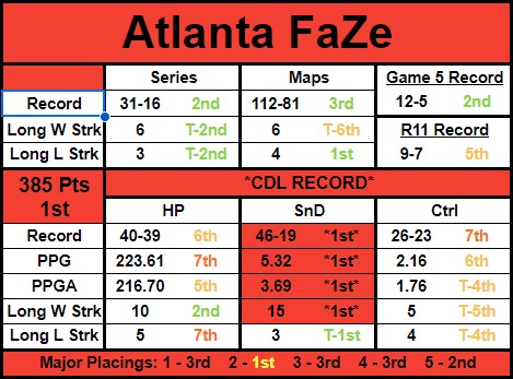 IOUTurtle's tweet photo. Here are the @ATLFaZe team stats this year heading into #CDLChamps
Best Finish: 1st at Major 2
CDL Records: SND
Best Record 46-19 (70.77%)
Highest Rd wins per game 5.32
Lowest Rd losses per game 3.69
Longest Win Streak 15
#EZAF #ATLUp #FaZeUp https://t.co/tsyLlGo88N