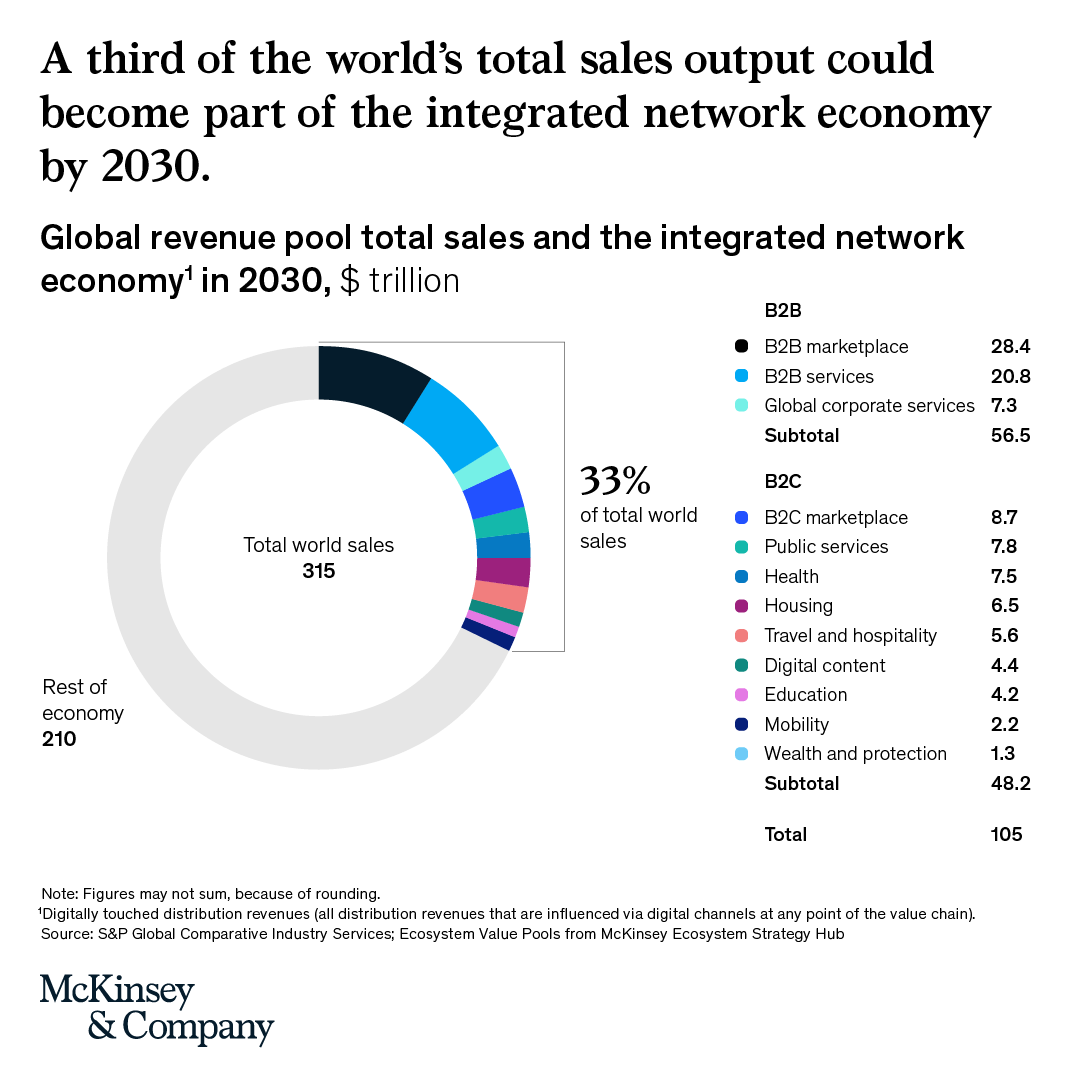McKinsey's tweet photo. This is how the world's integrated network #economy could look by 2030.

Discover more #growth insights here: https://t.co/e1nNVUyGhW https://t.co/5nJtMKSm5K