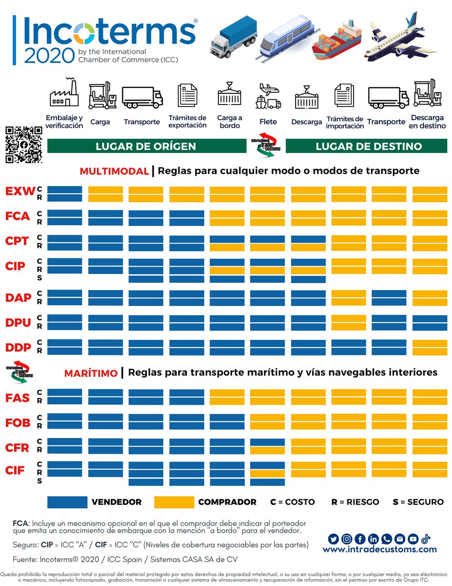 intradecustoms's tweet photo. Guía rápida de INCOTERMS 2020 🏗️ 🚢 🚆 🚛 ✈️ 🌐 https://t.co/dnzYgtsLRT