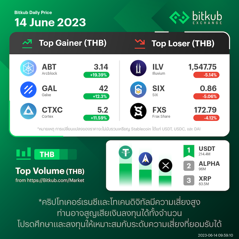 BitkubOfficial's tweet photo. Daily Price Update: 14 JUNE 2023  #cryptomarket #Crypto https://t.co/NYznd8RD5j