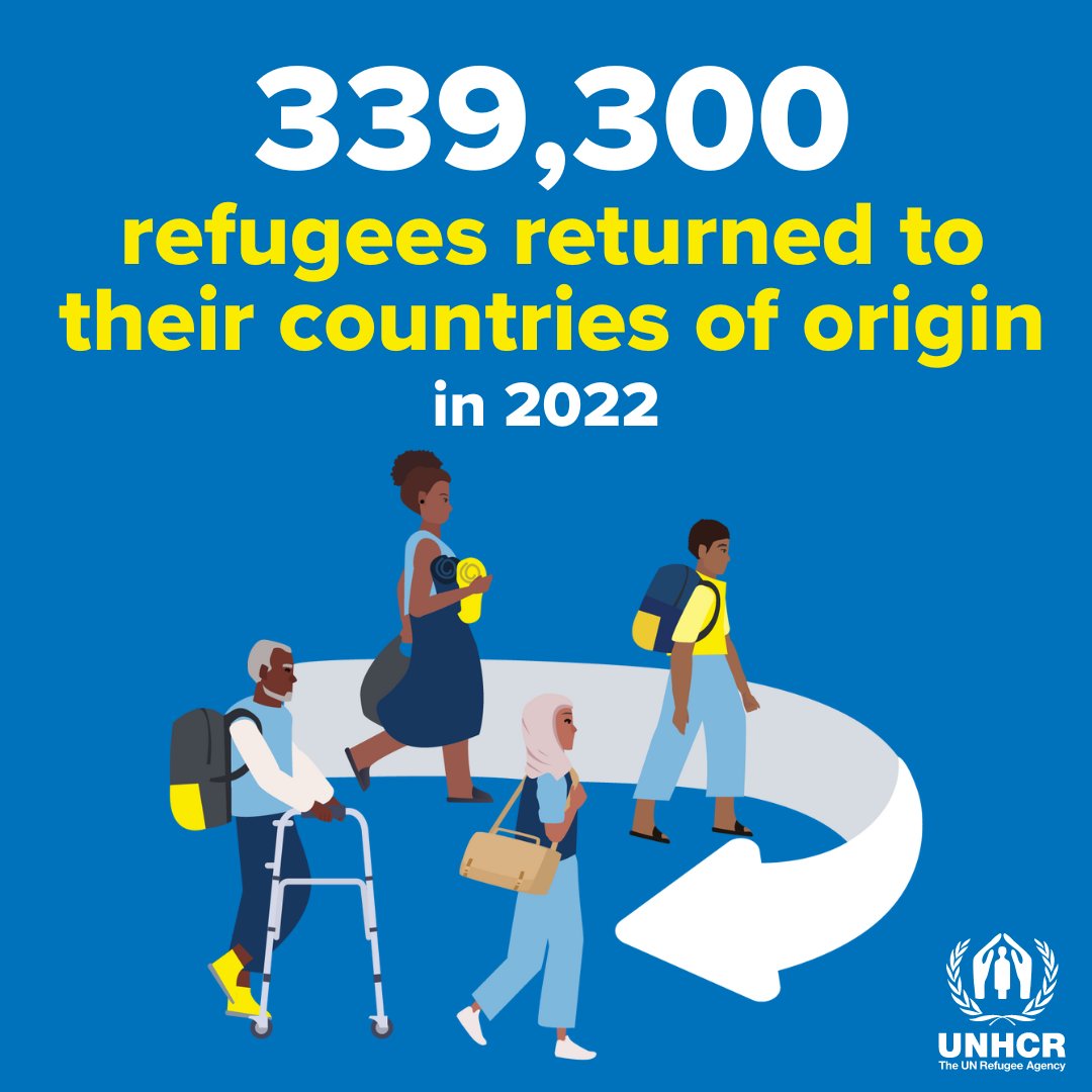 Many people who have been #ForcedToFlee want to return home as soon as it’s safe. 

While violence and persecution continue, that possibility remains out of reach for many.

We must change the #GlobalTrends of conflicts.
Learn more: unhcr.org/globaltrends #WithRefugees