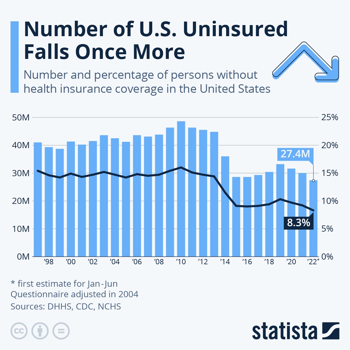 @garysbroderick Obamacare cut the number of uninsured by half.

“Everything is free for all” has not gotten 1 person healthcare in 20 years since it’s been introduced