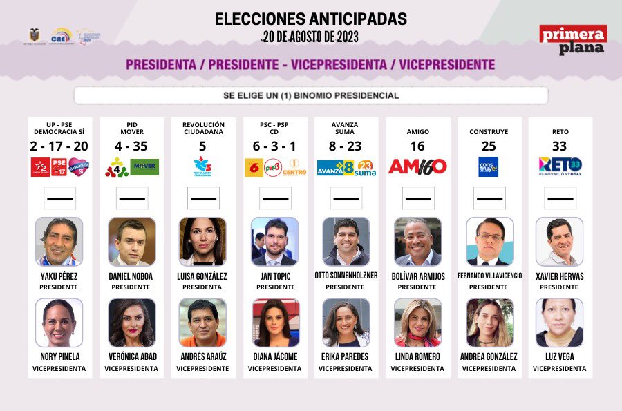 OFICIAL: el CNE confirma que los 8 binomios presidenciales registraron su inscripción. El organismo deberá notificar en las siguientes 24 horas a todas las organizaciones políticas, las cuales tendrán 48 horas adicionales para impugnar las precandidaturas si así lo consideran.