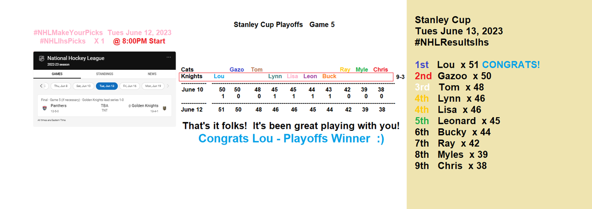 #StanleyCup Winner 🏆 Vegas Golden Knights
Tues Jun 13th #NHLPlayoffs #NHLResultslhs

@CEngineer80 51 🎉🥳 Congrats Lou 👊🏼
@Gazoo21588616 50
@mythreesons10 48
@19m2ce2rl 46
@lisahsmithlhs 46
@ljbeebe 45
@DustyDanglers 44
@NotTodayEver 42
@ABcountrynow 39
@ChrisDurant7 38

#NHLlhs