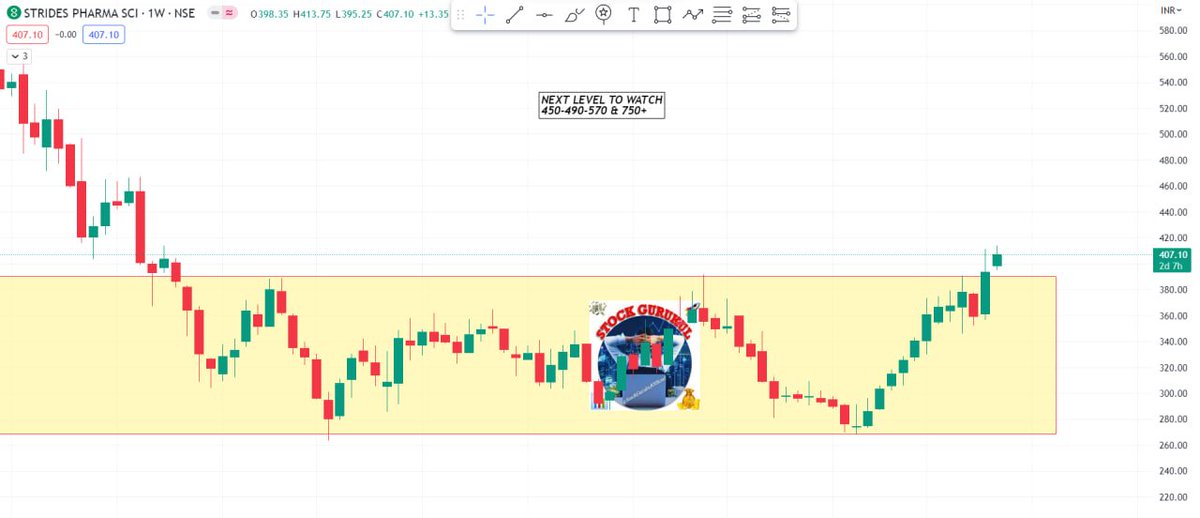 STOCK NAME: #STAR
CMP 407
SUPPORT AREA 340-CLOSING-DAILY
BECOME BEARISH IF BREAK SUPPORT

NEXT LEVEL TO WATCH 450-490-570 & 750+🎯
#CashEntry
Follow4More
Telegram📷t.me/StockGurukulOf…

#Nifty #banknifty #stockmarket #StocksToBuy #OptionsTrading #DOWJONES #SGXNIFTY #CIPLA
