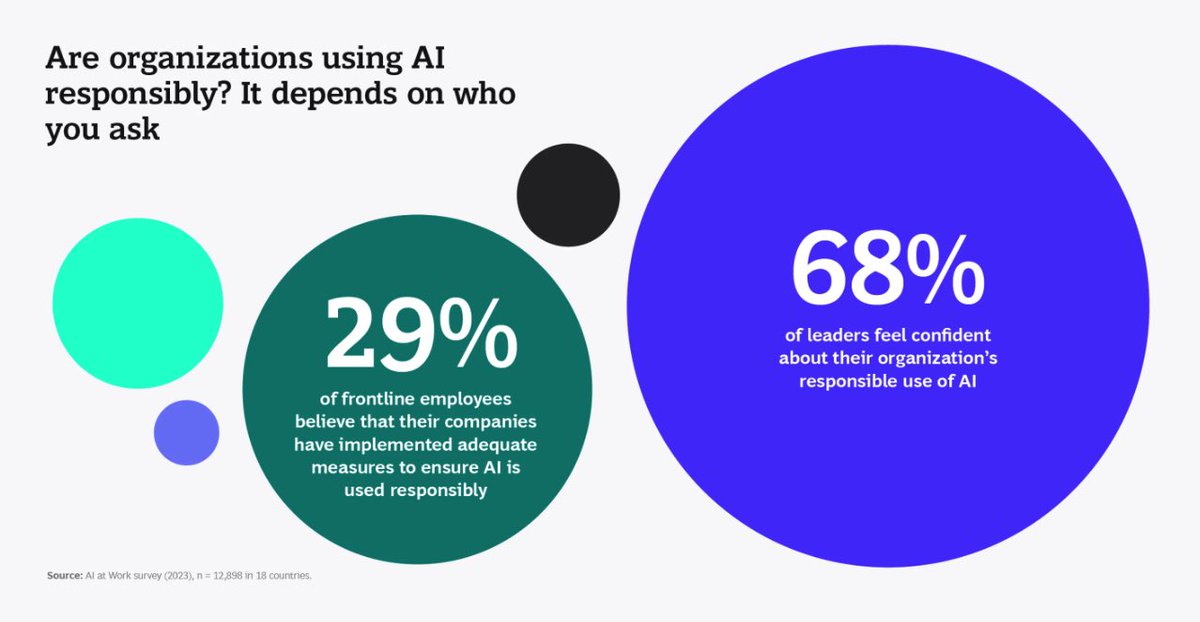 gajjarvishal86's tweet image. 8/ In terms of responsible AI programs, 68% of leaders believe their organization has one in place, compared to 29% of frontline employees. This discrepancy underscores the importance of transparency and communication within organizations #AIprogram