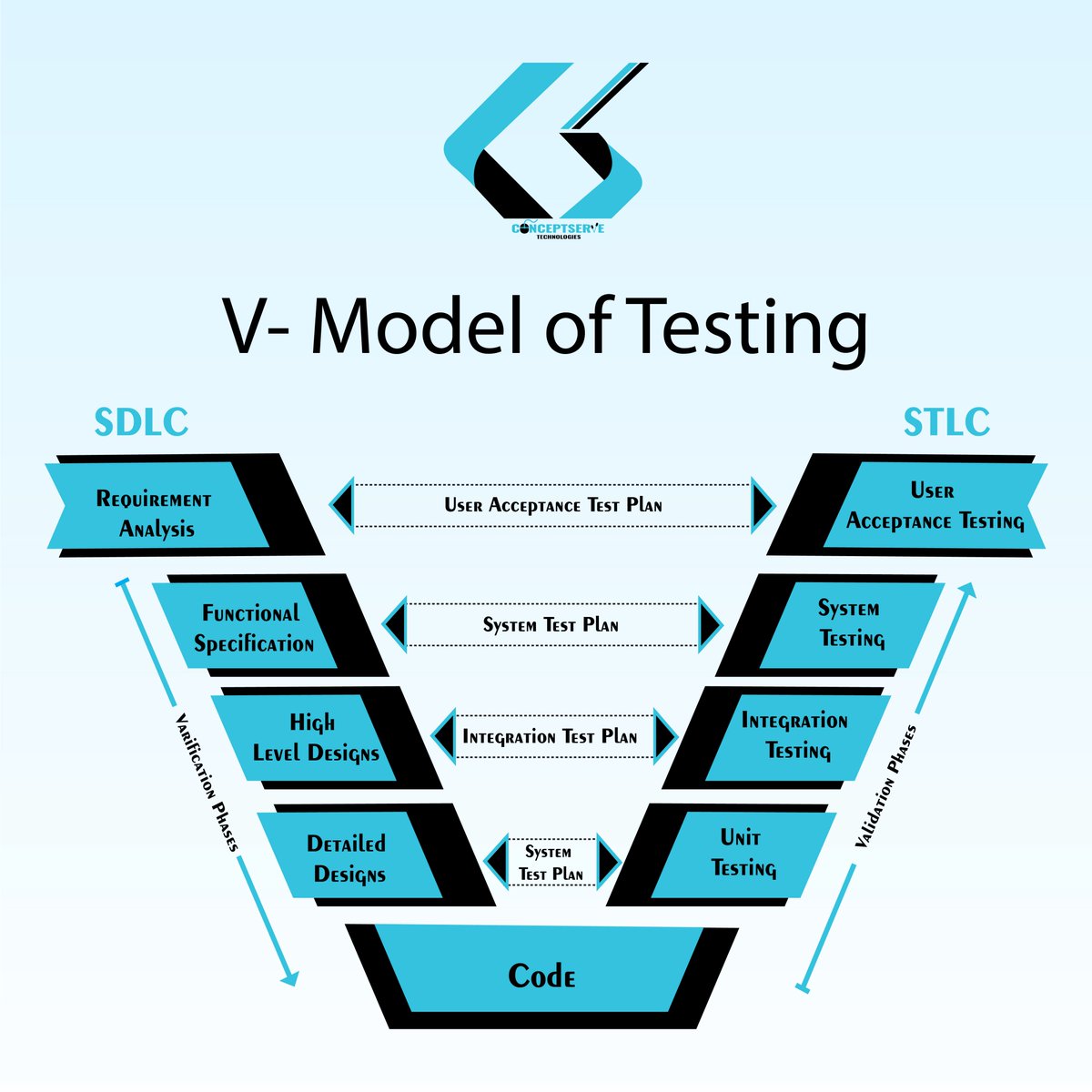 🚀Testing the V model is a great way to improve the quality of our software.
#testdesign #vmodel #vmodels #qa #testing #testingtesting #softwaretesting #softwartesting #automationtesting #seleniumtesting  #qualityassurance #cst #cstfamily #conceptserve #conceptservetechnologies