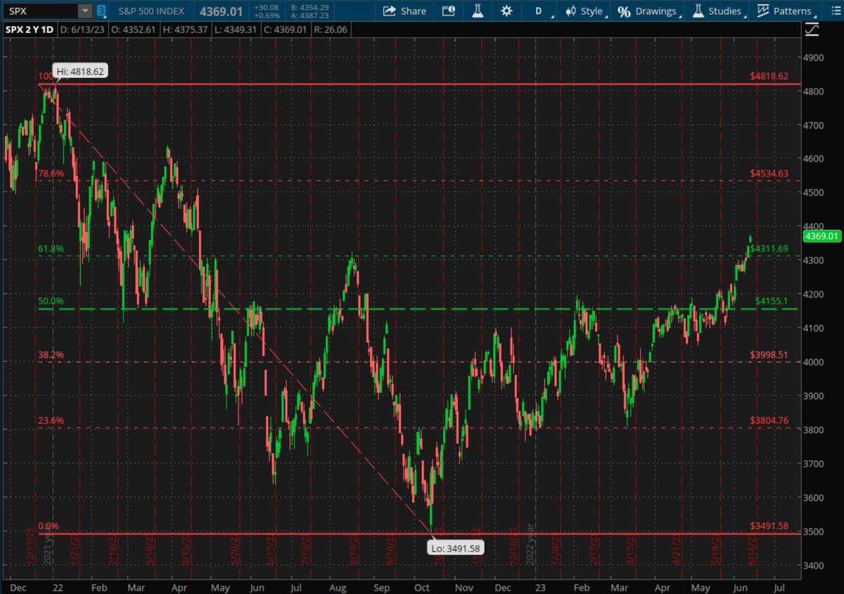 chestdawg's tweet photo. S&amp;P500 is breaking out above the 68.1% Fibonacci https://t.co/CQR5VtlQdb