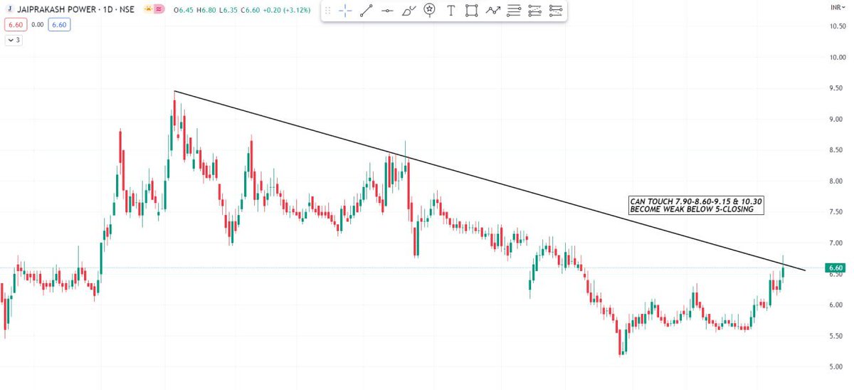 STOCK NAME: #JPPOWER
CMP 6.50-6.60
SUPPORT AREA 5-CLOSING-DAILY

NEXT LEVEL TO WATCH 7.90-8.60-9.15 & 10.30+🎯

ONLY FOR EDUCATIONAL📚

Follow4More
Telegram📷t.me/StockGurukulOf…

#Nifty #banknifty #stockmarket #StocksToBuy #OptionsTrading #DOWJONES #SGXNIFTY #investing