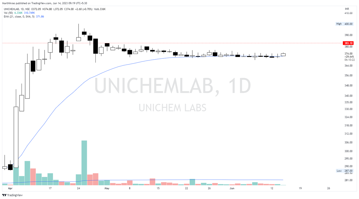 #UNICHEMLABS

New Position @ 374
Stop - 2% from entry