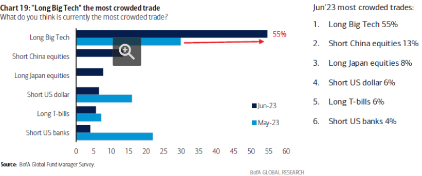 suxinshen's tweet photo. emm.. shorting Chinese equities is considered the second-most crowded trade after “Long Big Tech.” In addition, 13% of investors surveyed considered the Chinese housing market to be the most likely source of global credit risk https://t.co/uGAGMCrXQc