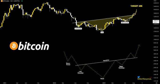 williams81981's tweet photo. #BTC $BTC #Bitcoin 

Now on the radar at 48K!

Please retweet if you like it. https://t.co/WGbYphZ8vY