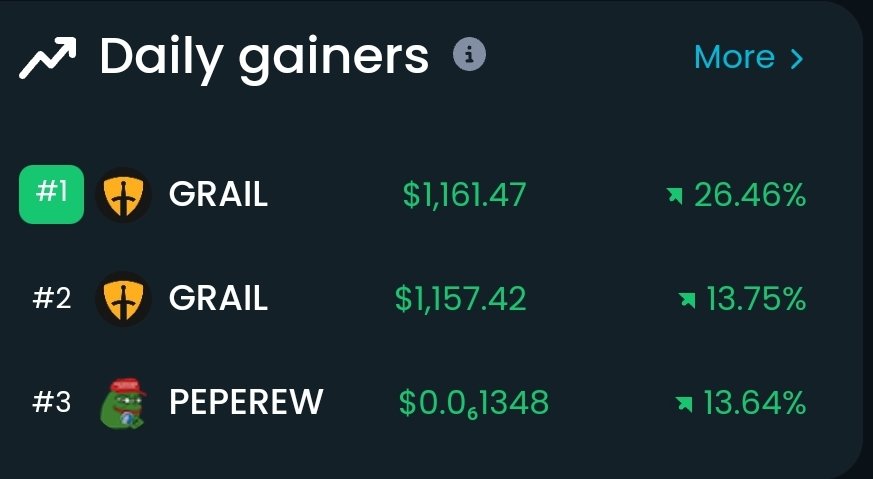 pepearbrewards's tweet photo. Yesterday after a long grind we got our dextools updated without paying for it! Just pure hard work.

With that comes the ability to be seen on dextools metrics and did we do that? Oh frens, we did.

This is it at the moment!

#memcoin #passiveincome https://t.co/6MHE5HOmZx