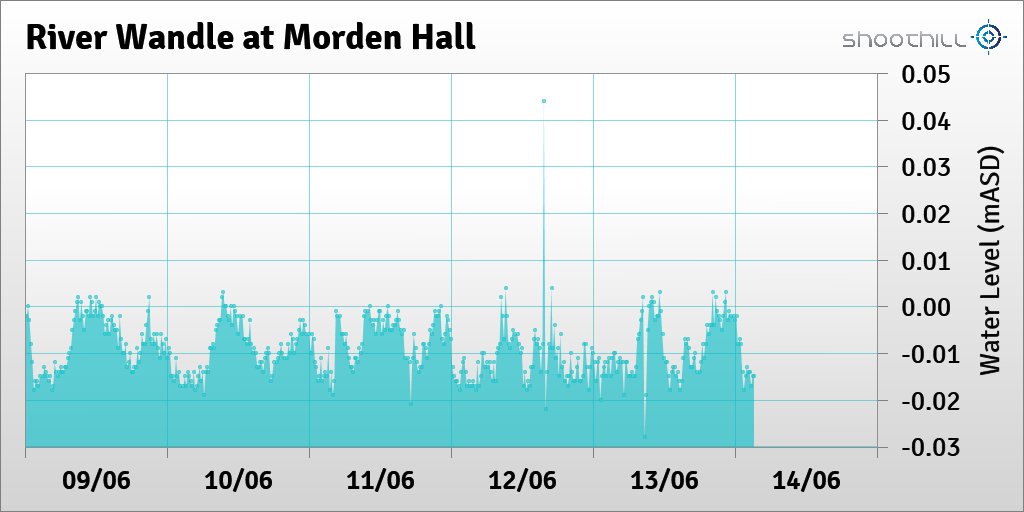 On 14/06/23 at 03:15 the river level was -0.02mASD.