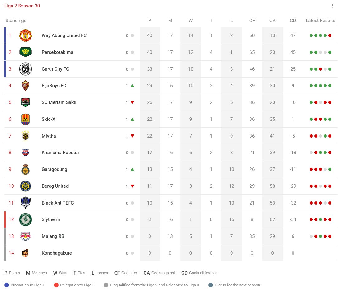 Klasemen sementara Liga 2 Season 30 sampai Ronde 18

Selengkapnya di <a href="/cplaceofficial/">Challenge Place</a> Liga2: challenge.place/c/647e04ee19bf…

#LIGA2TEI