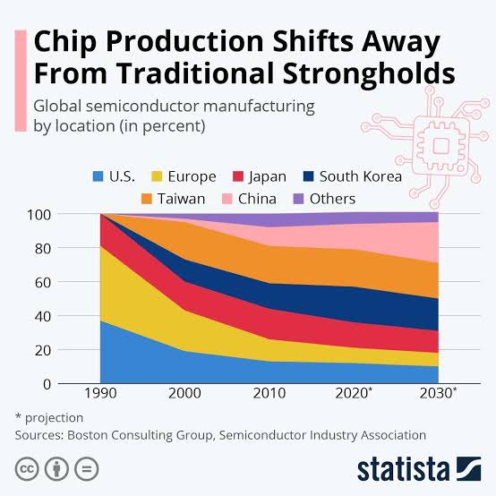 Remember how people gleefully screamed few months ago that Biden had killed China’s semiconductor industry?

Well, Europe’s #2 chip company, STMicroelectronics, will spend more than $3 billion on a new joint venture semiconductor manufacturing plant in Chongqing!

The new…