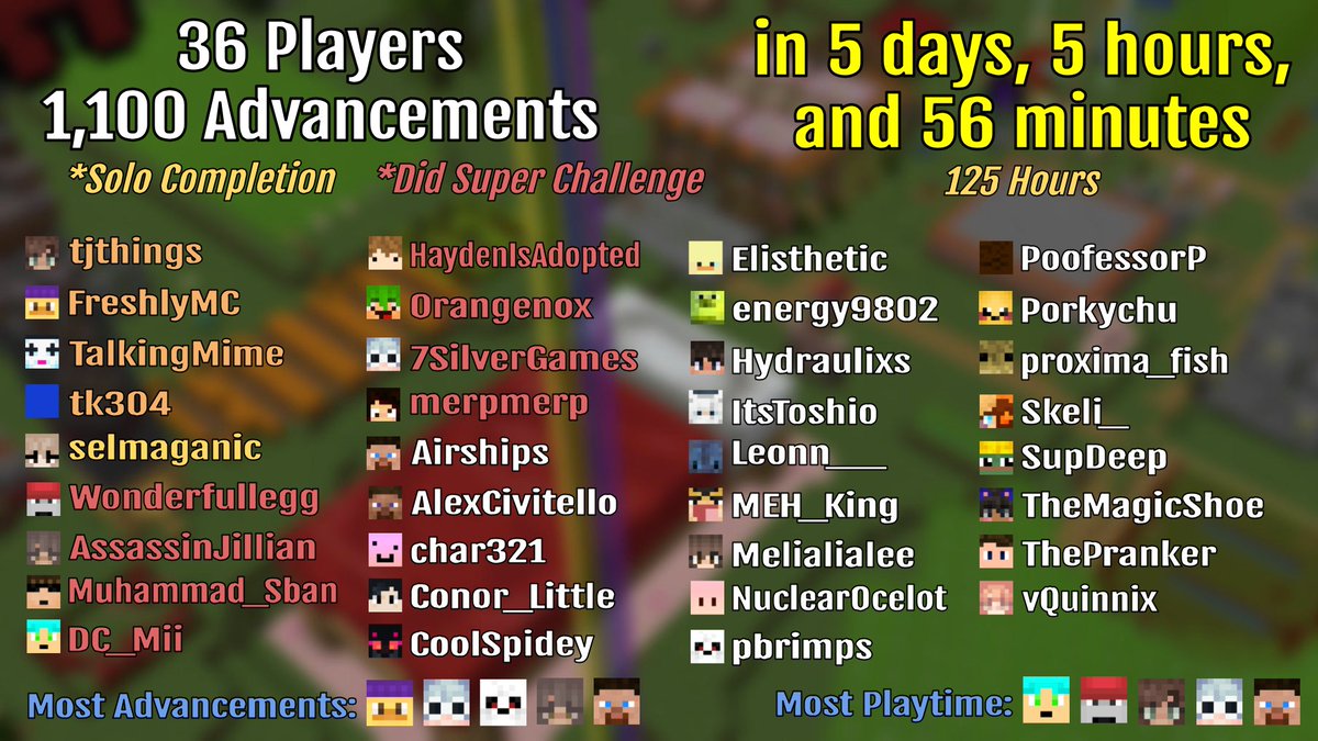 35 Player co-op, all 1,100 advancements in the first completion of 1.20 Blaze and Caves

Final Time: 5 days and 5 hours, beating the fastest co-op by 6 days