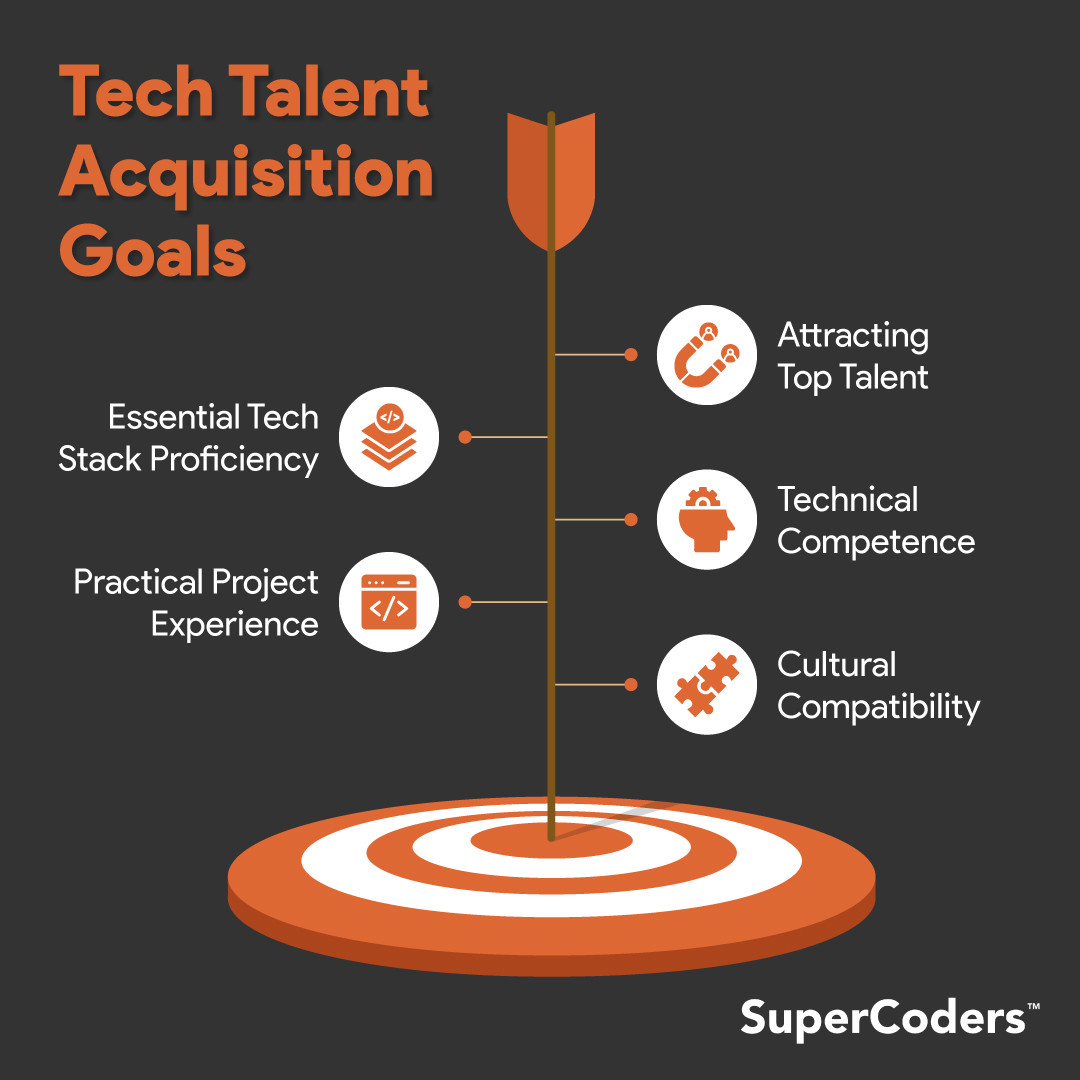 CodeQuotient's tweet image. #SuperCoders awaits as your ultimate destination for #TechTalent acquisition goals. 
From highly skilled tech professionals meticulously picked and trained on relevant tech stacks to valuable practical project experience, nothing is overlooked or left behind.
DM us to hire!