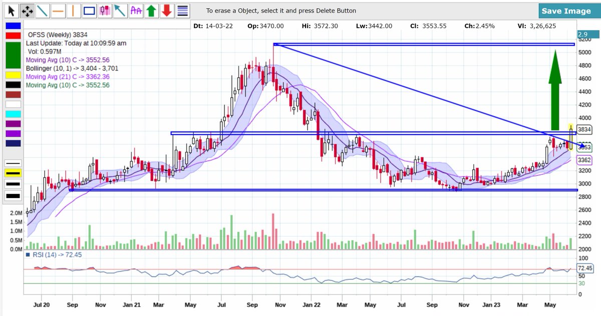AKSHAY221812's tweet image. #OFSS Looks good for the upward journey:

#oraclefinancialservicessoftware #BREAKOUTSTOCKS 

Disc: Study purpose