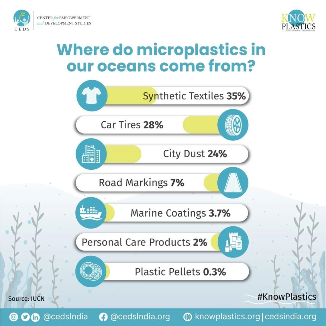Did you know? Most of the ocean's primary #microplastics come from everyday consumer products like synthetic textiles, city dust, tires, road markings, marine coatings, personal care products, and plastic pellets.

#oceanplastic #PlasticPollution #plastics