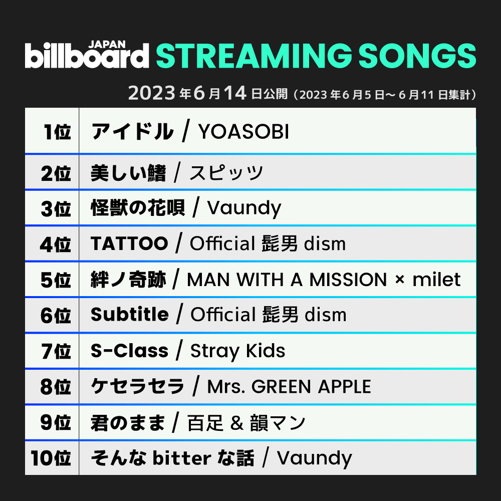 【今週のストリーミング・ソング・チャート“Streaming Songs”】
1位 YOASOBI
2位 スピッツ
3位 Vaundy
4位 Official髭男dism
5位 MAN WITH A MISSION × milet
6位 Official髭男dism
7位 Stray Kids
8位 Mrs. GREEN APPLE
9位 百足 & 韻マン
10位 Vaundy

billboard-japan.com/charts/detail?…