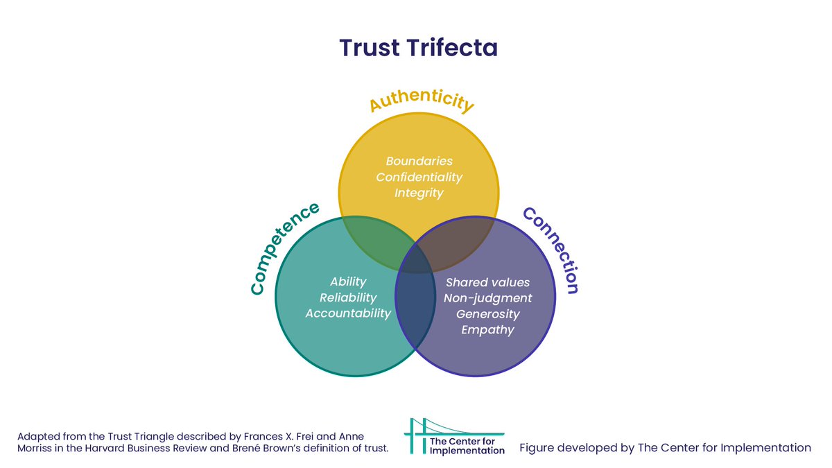 Although we all build relationships, many of us don't know why we trust some people and not others - and importantly why others may or may not trust us. The Trust Trifecta unpacks the core components of #trust 1️⃣ Authenticity 2️⃣ Connection 3️⃣ Competence #CommunityEngagement