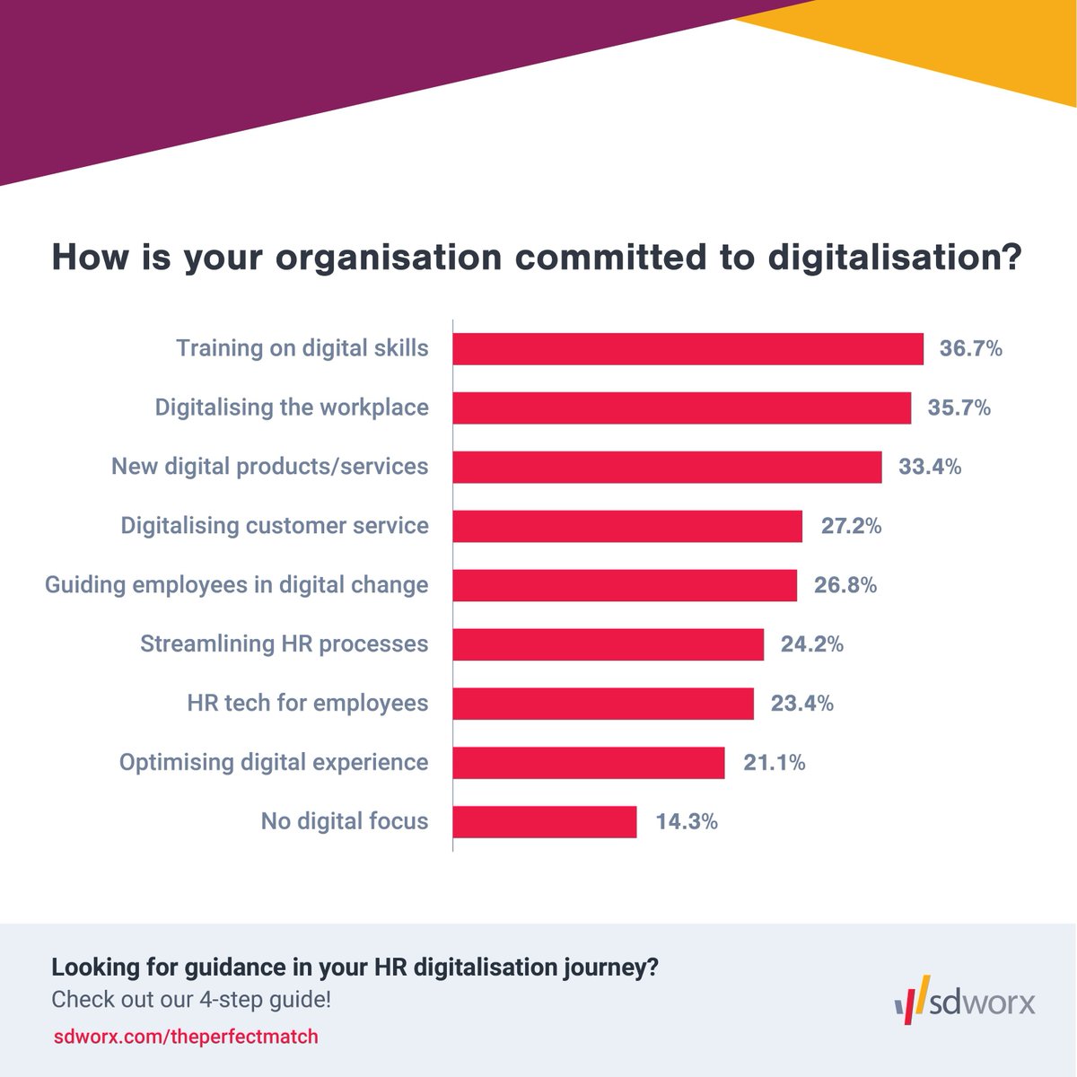 How does your organisation prioritize #digitalisation? 👀 Take a look at the key areas most European organisations focus on. 👇 
More actionable insights in our latest blog post: 
👉 fal.cn/3z4pH

#digitalHR #digitalworkplace #digitaltransformation #HRtech