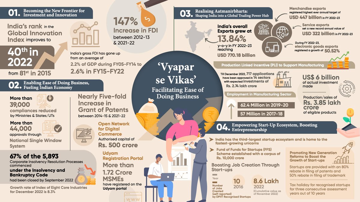 AChatterjee4BJP's tweet photo. The success stories of businesses on Indian soil have travelled across the world at razor speed. As a result, FDI levels have shot up by 135% a testament to d trust and faith that the world has in India’s growth story. 
#9YearsOfEaseOfBusiness
Know more: https://t.co/i5ti84V0b1 https://t.co/7u4jonqXYF