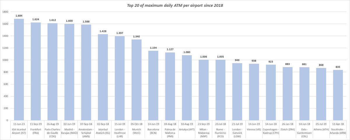 11 Haziran 2023 günü @igairport da yapılan 1684 uçuş ile Avrupa rekorunu kırdık❗️ Bu başarı Cumhuriyetimizin 100’üncü yılında heyecanımızı ve şevkimizi artırdı. 🇹🇷 🇹🇷iGA Istanbul 1684 (2023) 🇩🇪Frankfurt 1624 (2019) 🇫🇷CDG 1612 (2019) 🇪🇸Madrid 1600 (2019) 🇳🇱Schiphol 1588 (2018)