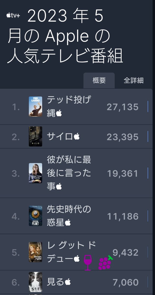 TOP TV Shows on Apple on 2023 5月

#神の雫
#Drops_of_God
#山下智久
#LesGouttesDeDieu 

flixpatrol.com/top10/apple-tv/