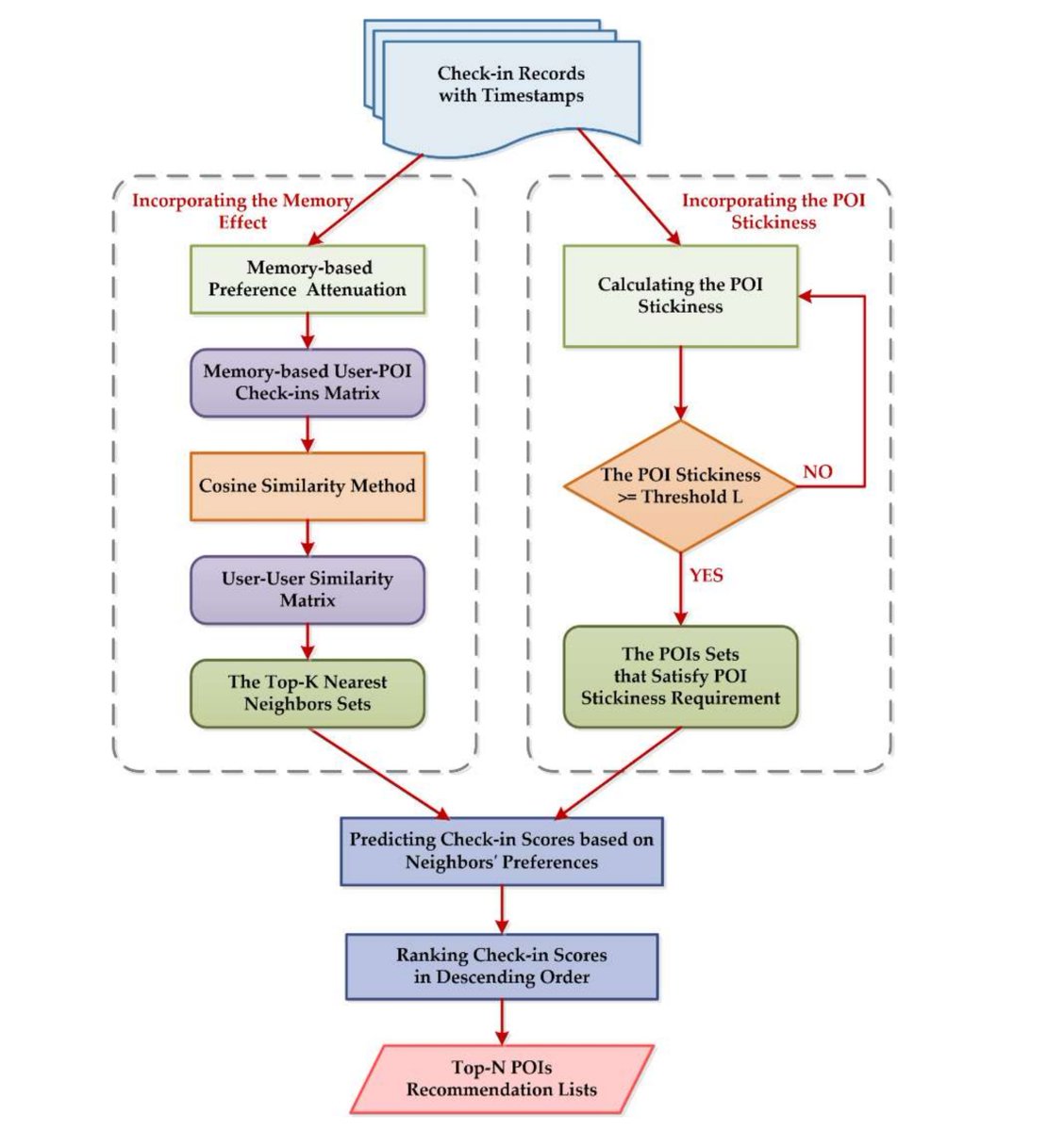 #EditorsChoice
'Incorporating Memory-Based Preferences and Point-of-Interest Stickiness into Recommendations in Location-Based Social Networks' 

By Hang Zhang, Mingxin Gan and Xi Sun 

👉mdpi.com/2220-9964/10/1…