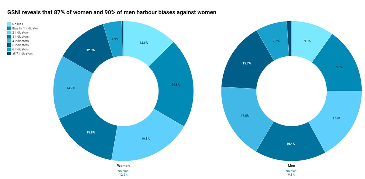 generoenaccion's tweet photo. ¿Habéis visto la encuesta mundial de valores de @pnud ? Los datos aterran:
📌87% ♀️  y 90% ♂️ tienen prejuicios contra las mujeres contra las mujeres en política, educación, economía e integridad física.
#ViolenciaEstructural #Sexismo
https://t.co/IrLOcA8C7V https://t.co/tIzBJSrECo