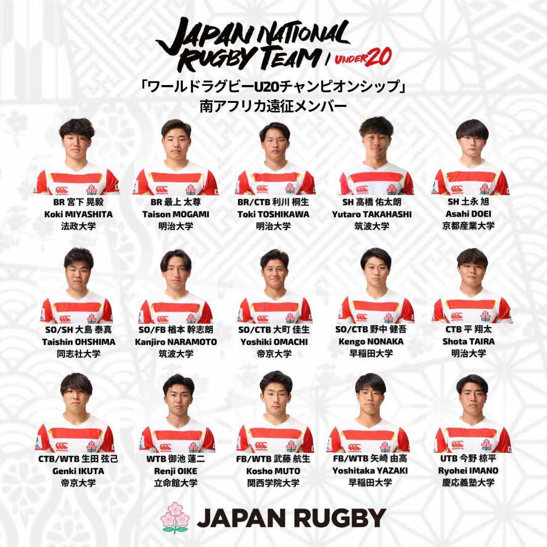 JRFURugby's tweet photo. Japan U20 Head Coach Rob Penney has today announced his 30-member squad for the upcoming World Rugby U20 Championships! 

🏆 World Rugby U20 Championship 
📆 24 June - 14 July 
📍 South Africa 

Take a look here for more details: https://t.co/rFEG4tH1zG

#U20Japan | #JapanRugby https://t.co/S2vTgaeAu8