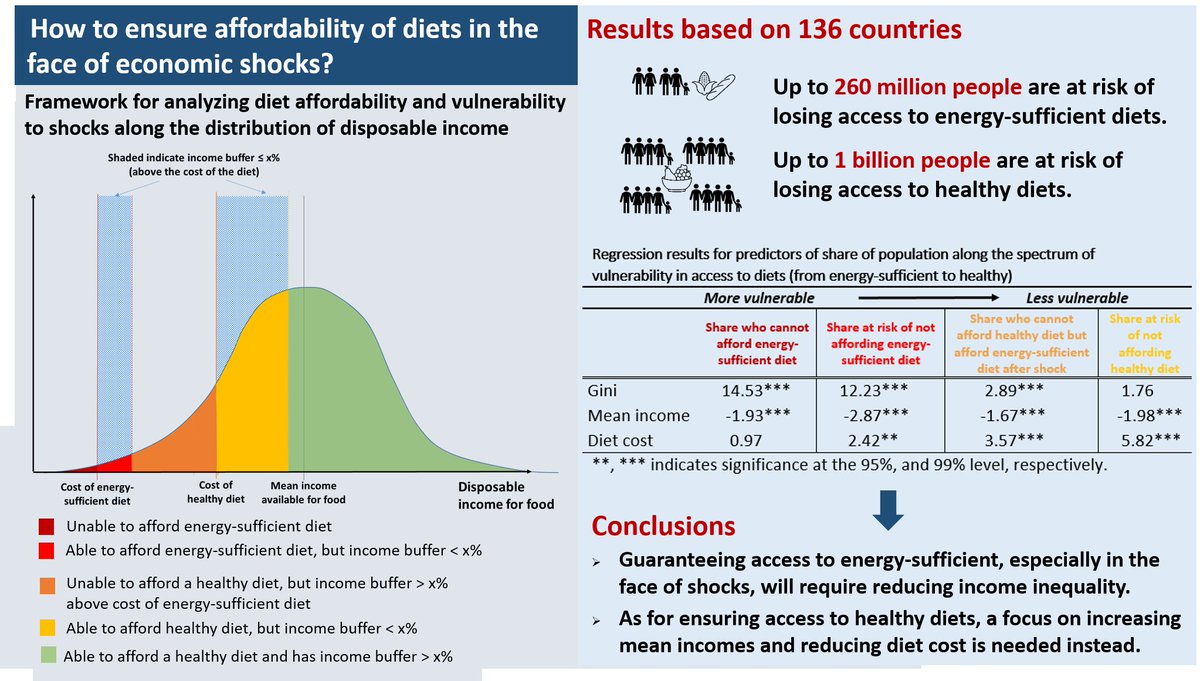 Looking forward to tomorrow’s launch of the @hlpe_cfs report on “Reducing inequalities for food security & nutrition”. @Bhavani1Shankar
Our Viewpoint just out @_Food_Policy underscores the urgency of addressing inequality.
Link to our paper: authors.elsevier.com/a/1hD1315oGpGl…