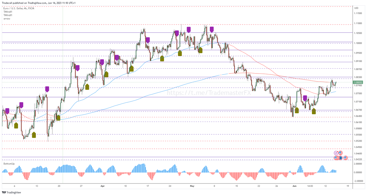 #EURUSD bulls ready to charge after bullish end-of-day candle. 1.110 in sight. Stops below 1.0730 &amp; 1.0665.
#Euro #forextrading #forexsignal