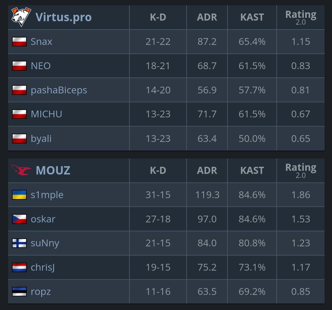 Staubmuhle's tweet photo. MOUZ S1mple is something many people will have forgotten. https://t.co/FAqrDguGuE