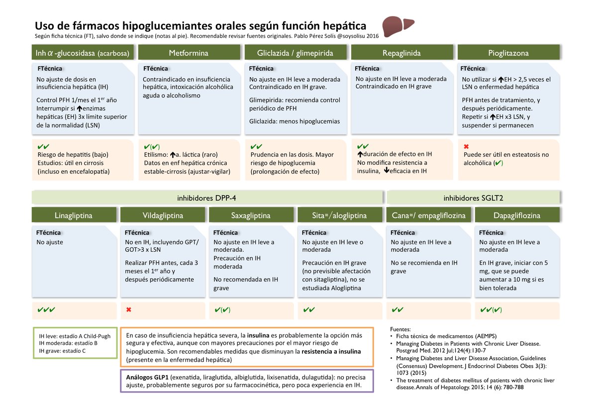 Amonterodel's tweet photo. 🔰Antidiabéticos orales y su ajuste en insuficiencia renal y hepática (2016, @soysolisu). https://t.co/PFxIPIMNHm