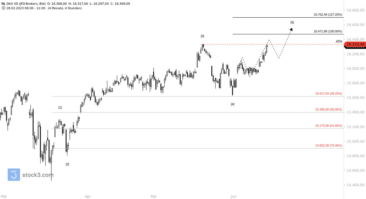 ℂ𝕙𝕒𝕣𝕥𝕚𝕟𝕘𝕥𝕒𝕣 on Twitter "DAX XETRA H4 Still staying perfectly on the