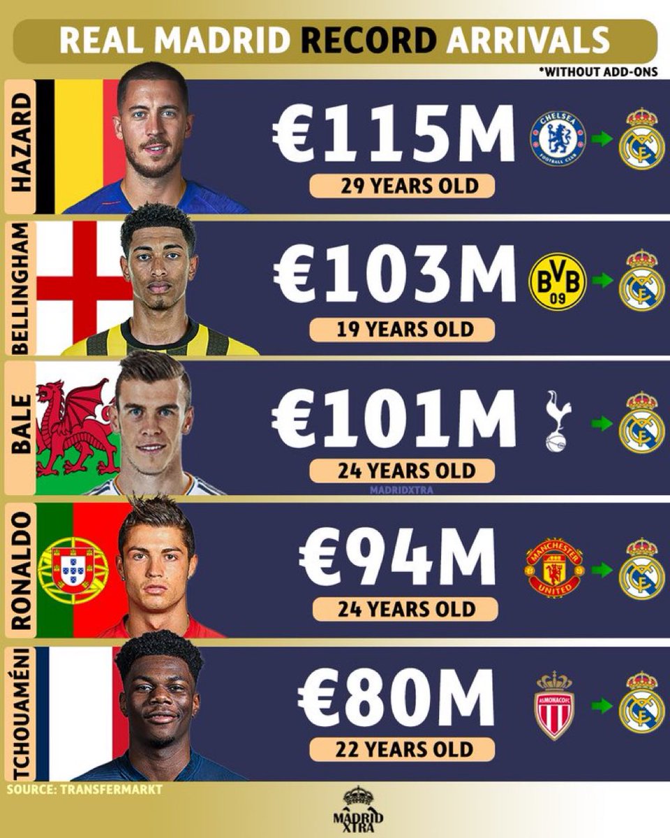 Imagine a modern football club that has four 90 M plus transfers and two of them came before 2014. Ronaldo’s signing at 94 M remains best in modern era. 

Real Madrid has truly adapted to the modern transfer market better than anyone else. 

This is where Perez & the whole board…