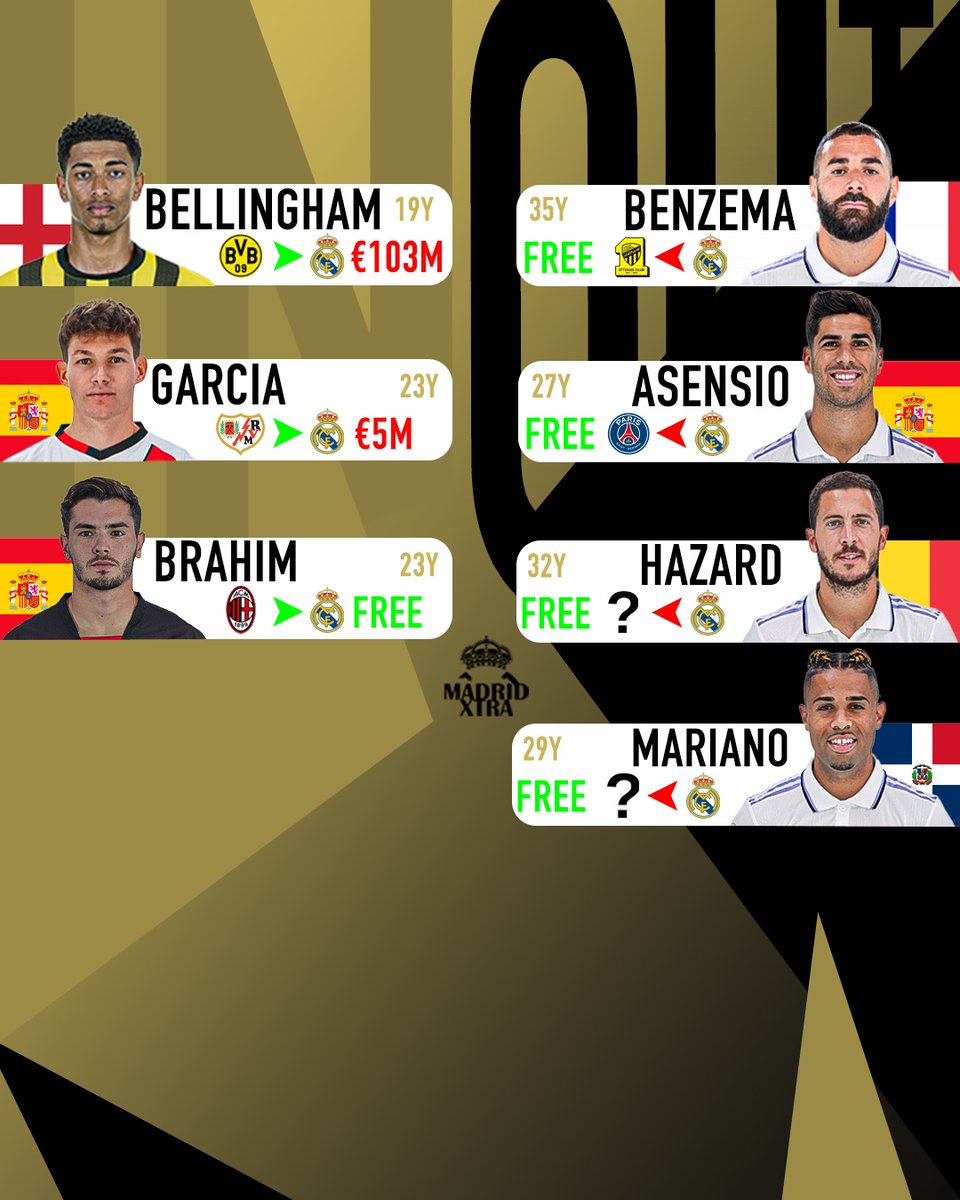 MadridXtra's tweet photo. 💰 Real Madrid transfer window so far.

Thoughts? https://t.co/h1G0uA8MXe