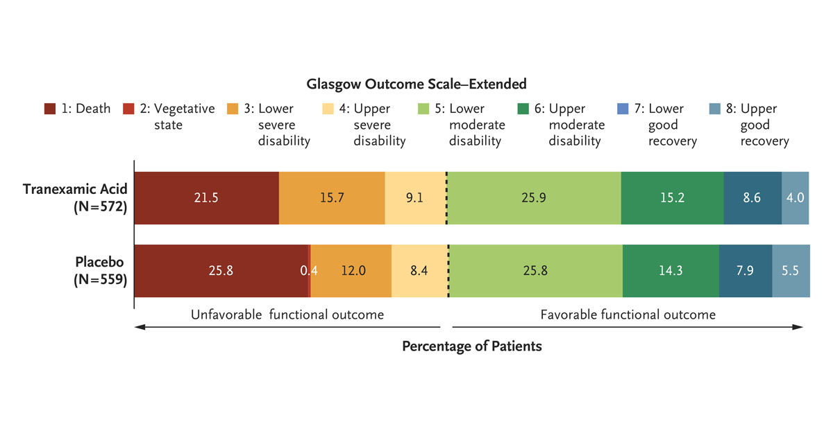 Late breaking at #CCR23: In the PATCH-Trauma trial involving adults with major trauma, treatment with tranexamic acid did not result in a greater number of patients surviving with a favorable functional outcome at 6 months than placebo. nej.md/43zNuMj